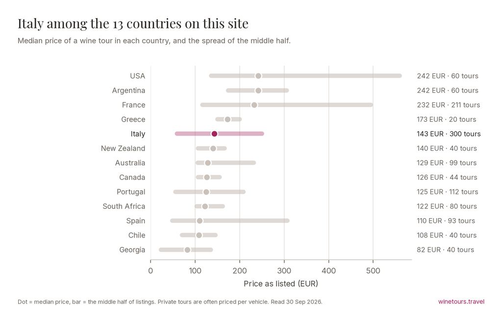 Chart comparing the median wine tour price in 13 countries; Italy at 143 EUR across 300 tours