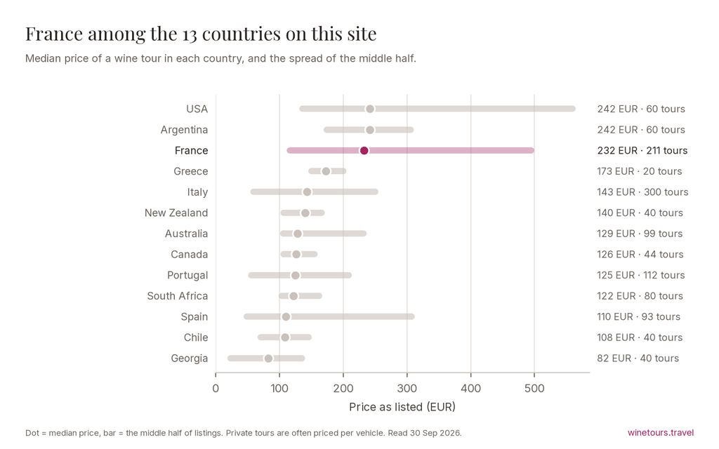 Chart comparing the median wine tour price in 13 countries; France at 232 EUR across 211 tours