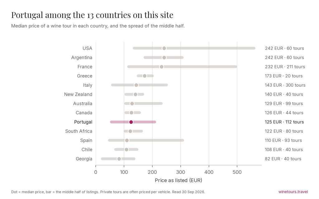 Chart comparing the median wine tour price in 13 countries; Portugal at 125 EUR across 112 tours
