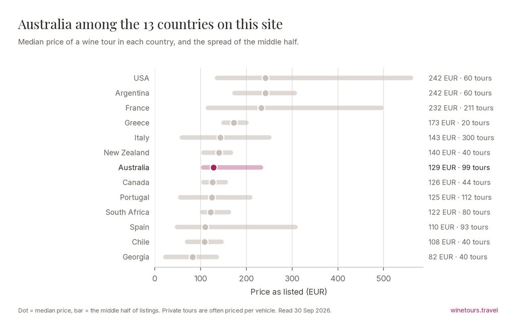 Chart comparing the median wine tour price in 13 countries; Australia at 129 EUR across 99 tours