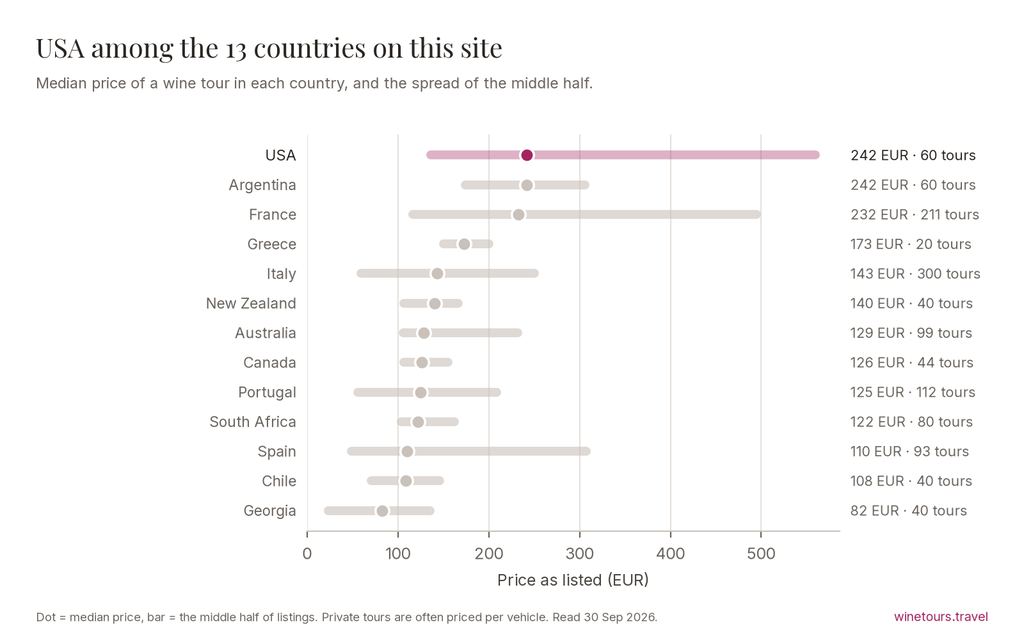 Chart comparing the median wine tour price in 13 countries; USA at 242 EUR across 60 tours