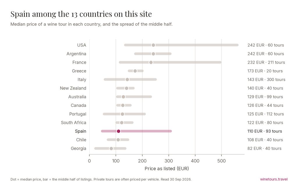 Chart comparing the median wine tour price in 13 countries; Spain at 110 EUR across 93 tours