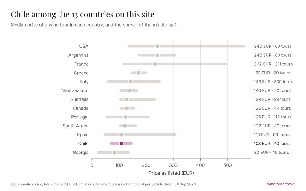 Chart comparing the median wine tour price in 13 countries; Chile at 108 EUR across 40 tours
