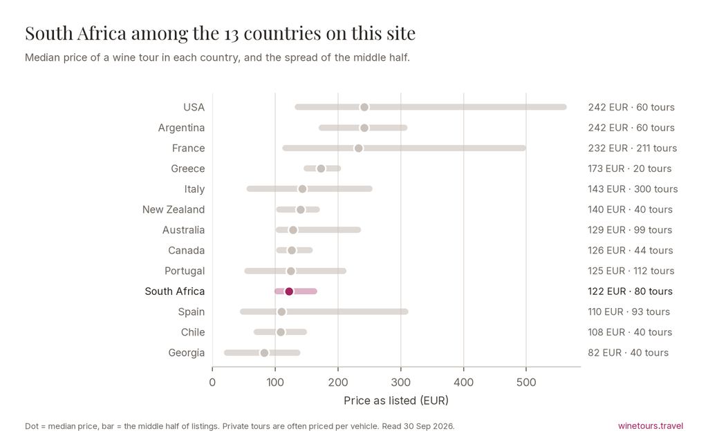 Chart comparing the median wine tour price in 13 countries; South Africa at 122 EUR across 80 tours