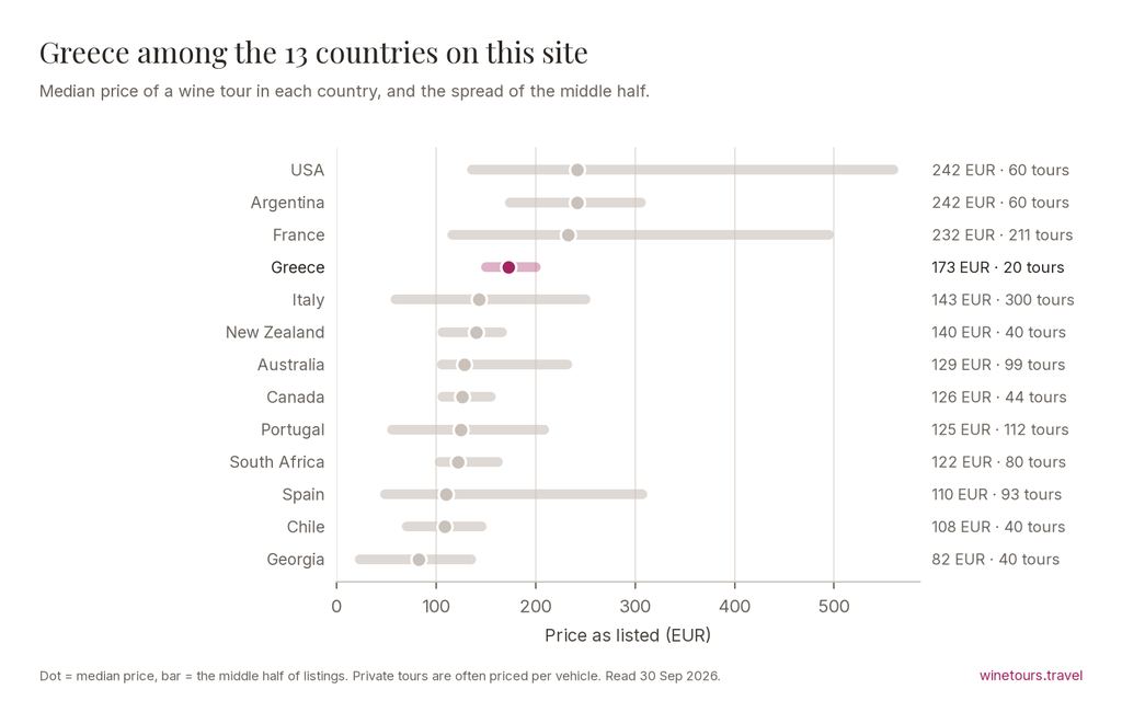 Chart of the median wine tour price in each of the 13 countries on this site, Greece highlighted