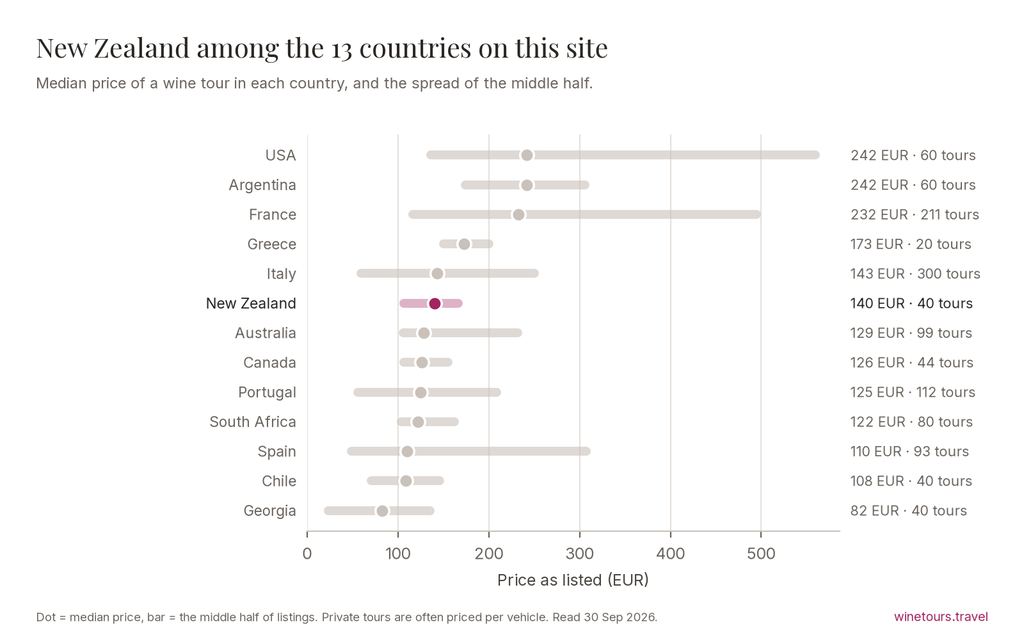 Chart comparing the median wine tour price in 13 countries; New Zealand at 140 EUR across 40 tours