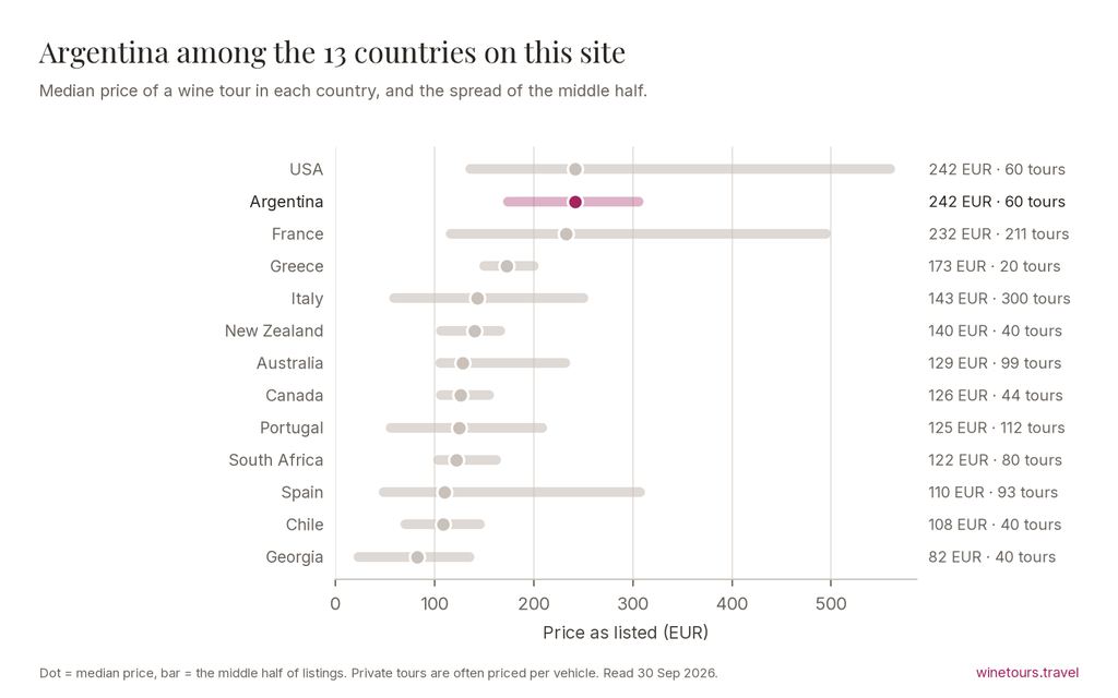 Chart comparing the median wine tour price in 13 countries; Argentina at 242 EUR across 60 tours