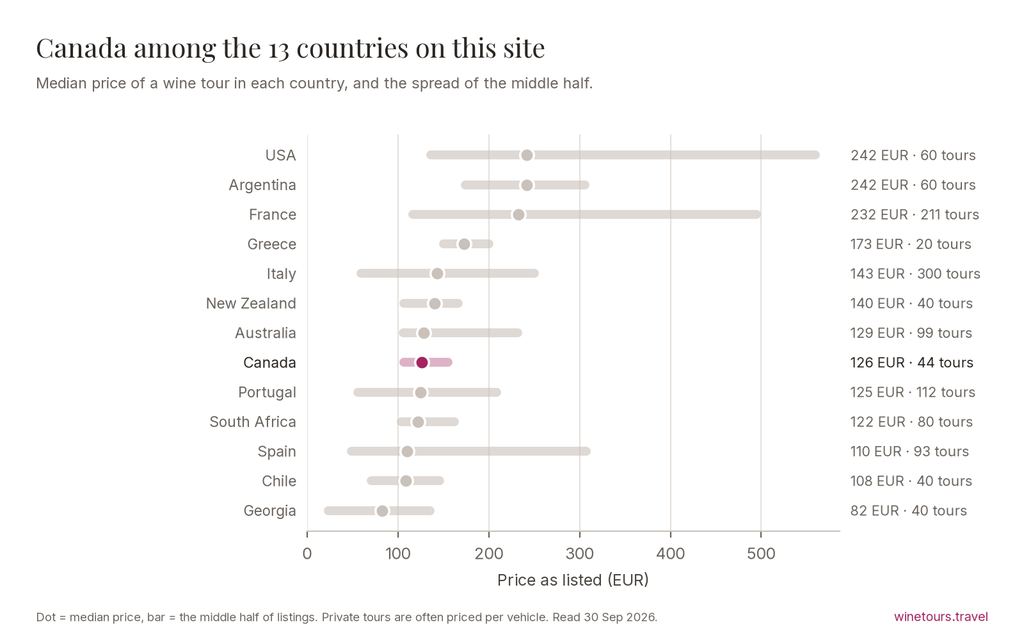 Chart comparing the median wine tour price in 13 countries; Canada at 126 EUR across 44 tours