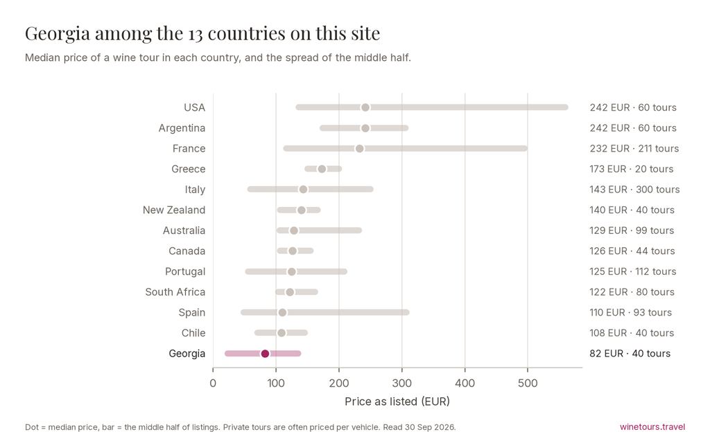 Chart comparing the median wine tour price in 13 countries; Georgia at 82 EUR across 40 tours