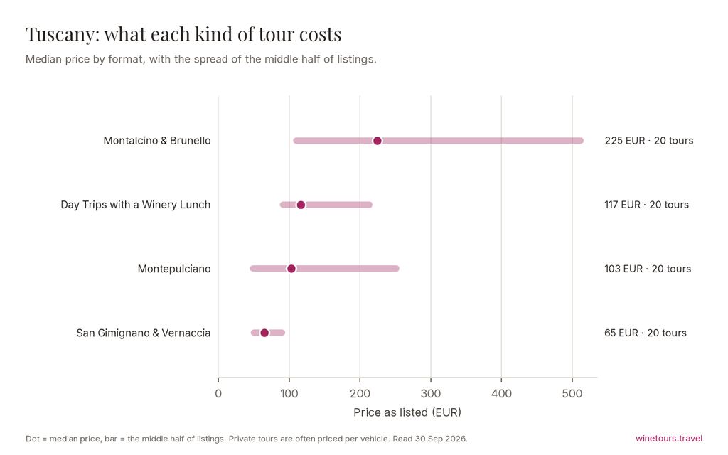 Chart of median prices by tour format in Tuscany: Tuscany Day Trips with a Winery Lunch 117 EUR; Montalcino & Brunello Wine Tours 225 EUR; San Gimignano & Vernaccia Wine Tours 65 EUR; Montepulciano