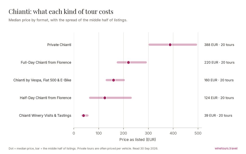 Chart of median prices by tour format in Chianti: Chianti by Vespa, Fiat 500 & E-Bike 160 EUR; Full-Day Chianti Wine Tours from Florence 220 EUR; Private Chianti Wine Tours 388 EUR; Half-Day Chianti