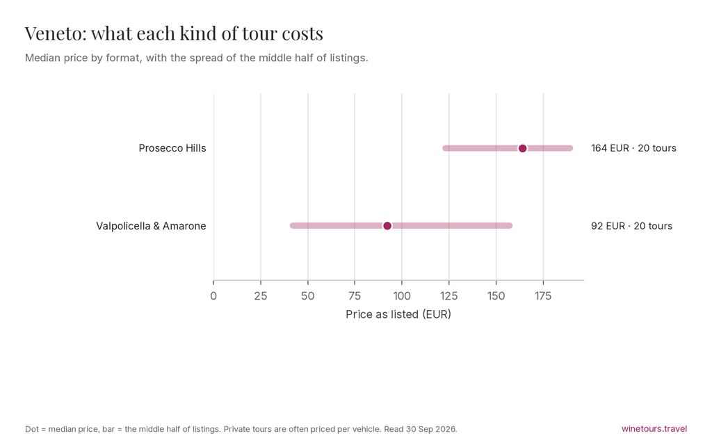 Chart of median prices by tour format in Veneto: Prosecco Hills Wine Tours 164 EUR; Valpolicella & Amarone Wine Tours 92 EUR