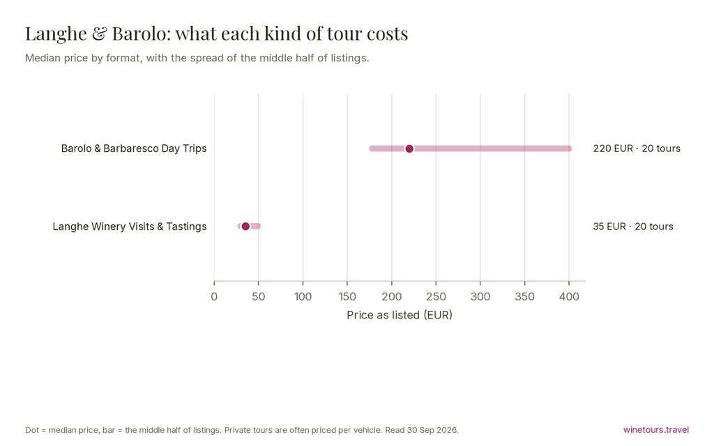 Chart of median prices by tour format in Langhe & Barolo: Barolo & Barbaresco Day Trips 220 EUR; Langhe Winery Visits & Tastings 35 EUR
