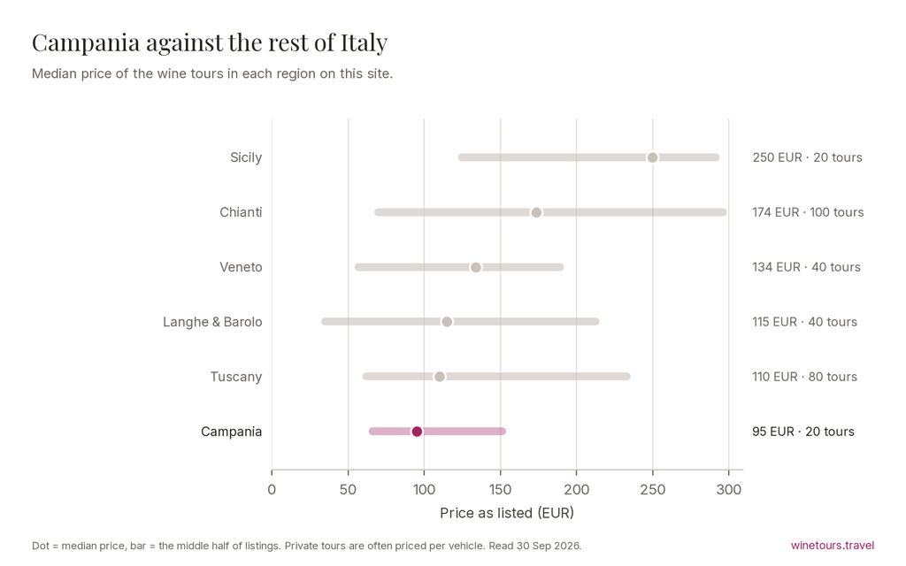 Chart comparing median wine tour prices across the regions of Italy, with Campania at 95 EUR