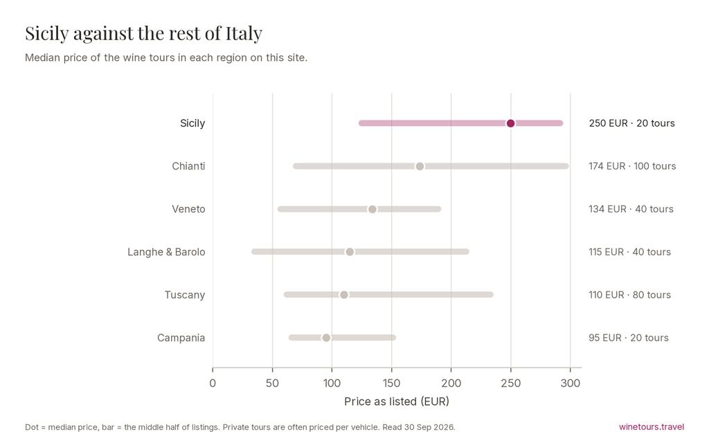 Chart comparing median wine tour prices across the regions of Italy, with Sicily at 250 EUR