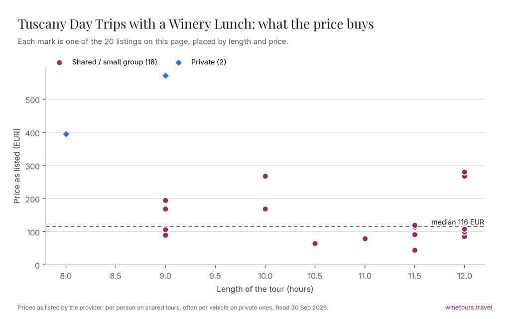 Chart of the 20 Tuscany Day Trips with a Winery Lunch listings by price and length, median 117 EUR
