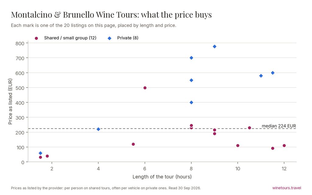 Chart of the 20 Montalcino & Brunello Wine Tours listings by price and length, median 225 EUR