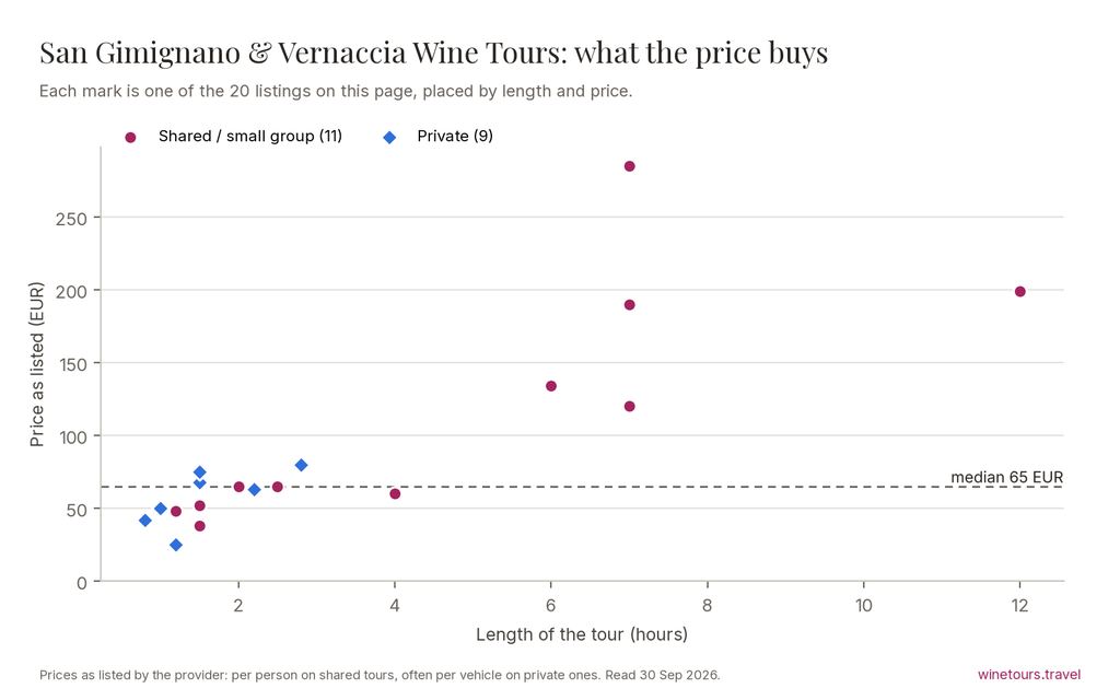 Chart of the 20 San Gimignano & Vernaccia Wine Tours listings by price and length, median 65 EUR