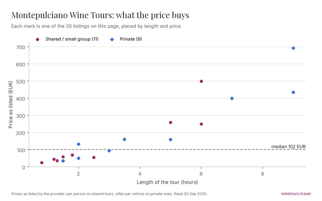 Chart of the 20 Montepulciano Wine Tours listings by price and length, median 103 EUR