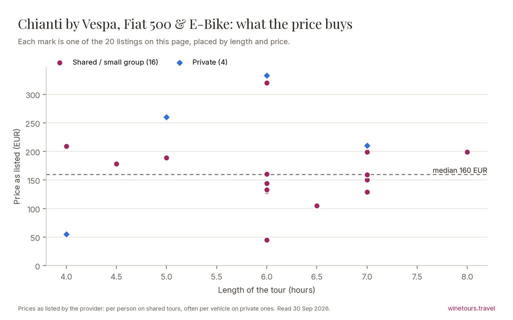 Chart of the 20 Chianti by Vespa, Fiat 500 & E-Bike listings by price and length, median 160 EUR
