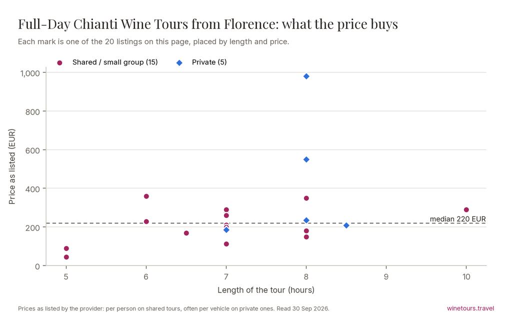 Chart of the 20 Full-Day Chianti Wine Tours from Florence listings by price and length, median 220 EUR