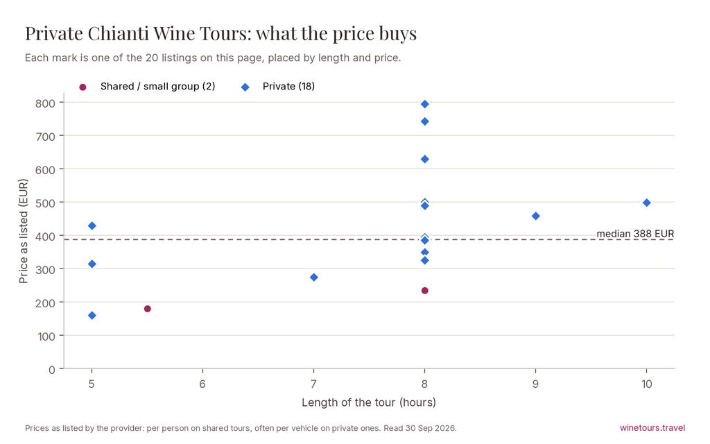 Chart of the 20 Private Chianti Wine Tours listings by price and length, median 388 EUR