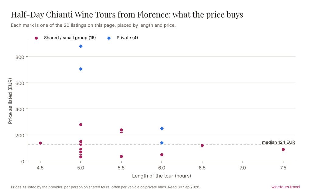 Chart of the 20 Half-Day Chianti Wine Tours from Florence listings by price and length, median 124 EUR
