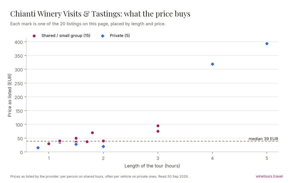 Chart of the 20 Chianti Winery Visits & Tastings listings by price and length, median 39 EUR