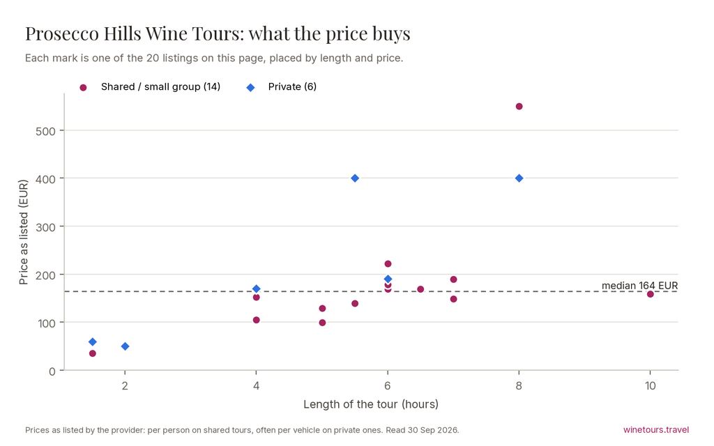 Chart of the 20 Prosecco Hills Wine Tours listings by price and length, median 164 EUR