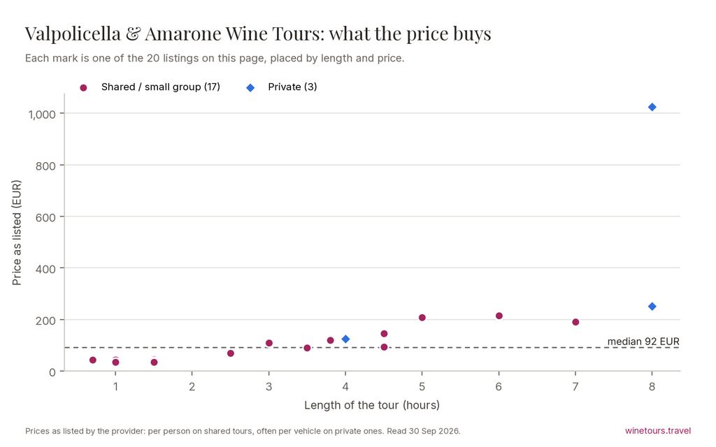 Chart of the 20 Valpolicella & Amarone Wine Tours listings by price and length, median 92 EUR