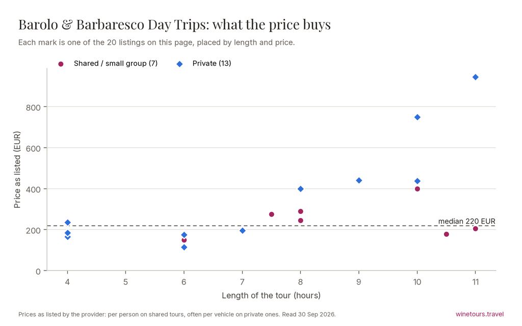 Chart of the 20 Barolo & Barbaresco Day Trips listings by price and length, median 220 EUR