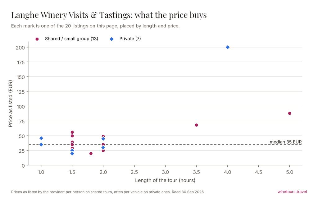 Chart of the 20 Langhe Winery Visits & Tastings listings by price and length, median 35 EUR