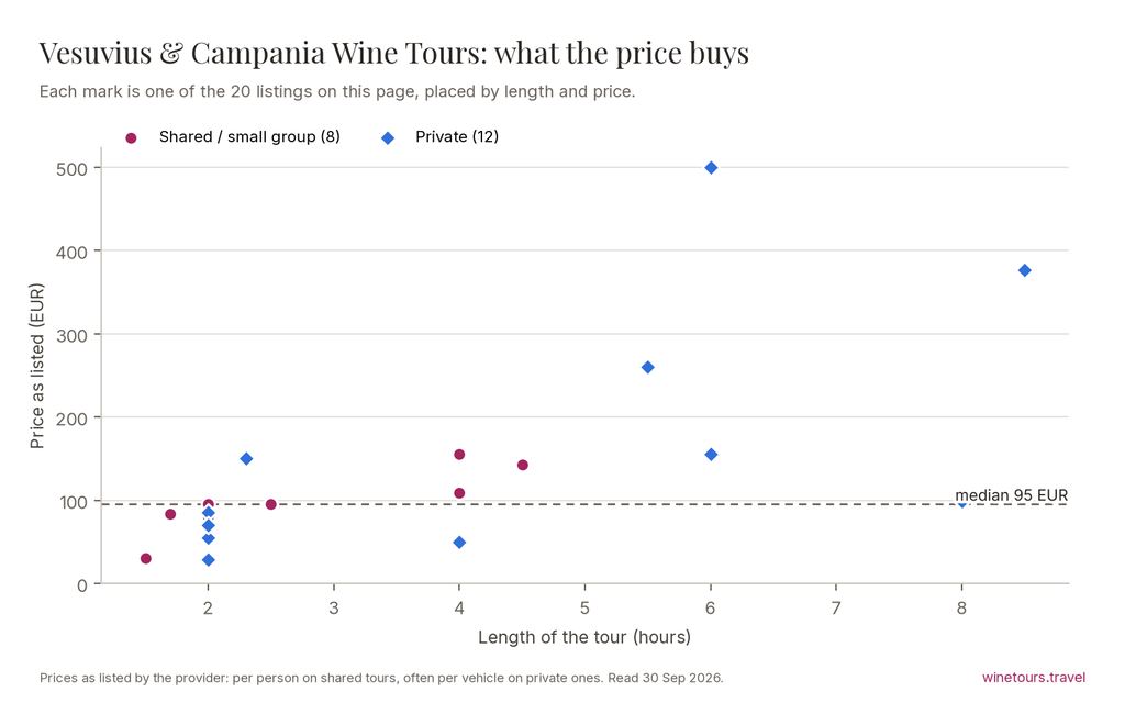 Chart of the 20 Vesuvius & Campania Wine Tours listings by price and length, median 95 EUR
