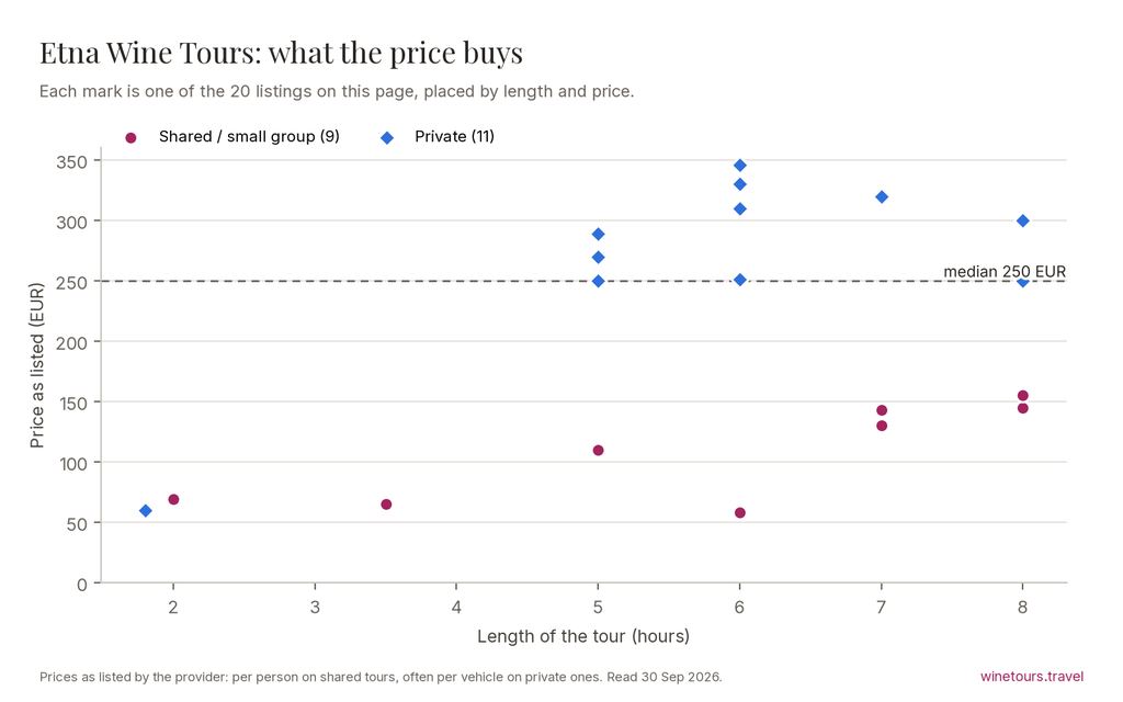 Chart of the 20 Etna Wine Tours listings by price and length, median 250 EUR
