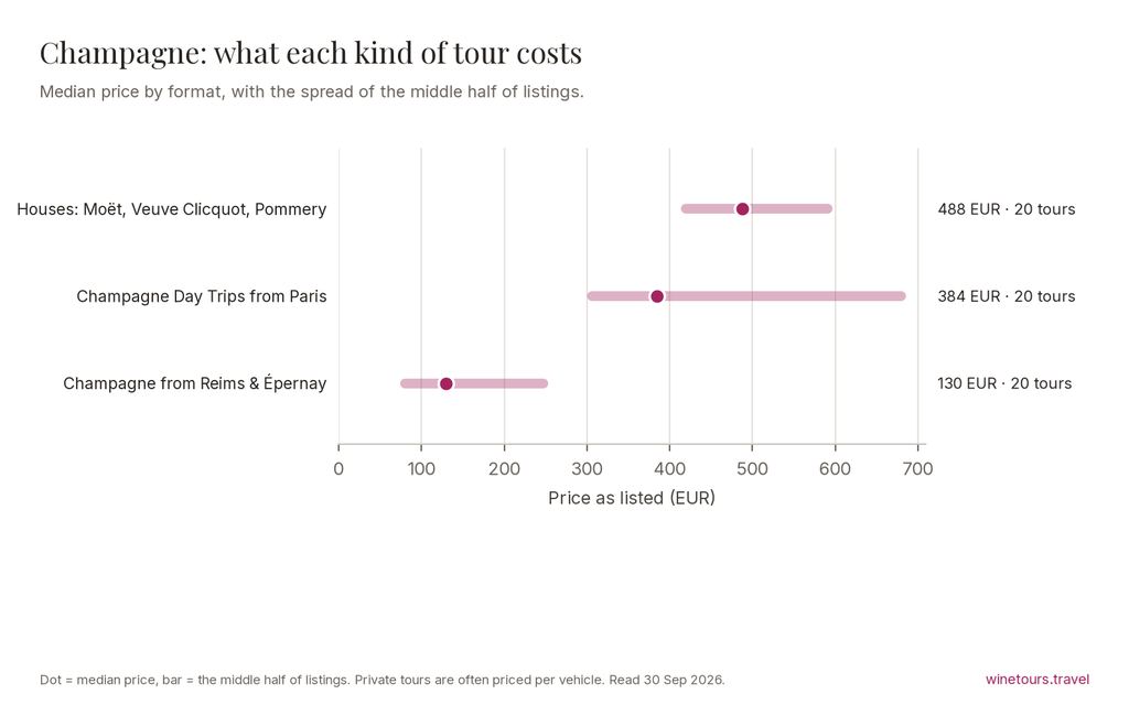 Chart of median prices by tour format in Champagne: Champagne Day Trips from Paris 384 EUR; Champagne Tours from Reims & Épernay 130 EUR; Champagne Houses: Moët, Veuve Clicquot, Pommery 488 EUR