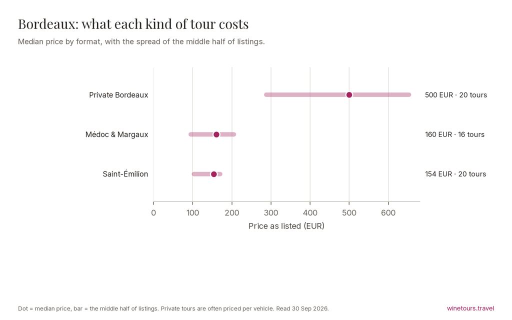 Chart of median prices by tour format in Bordeaux: Saint-Émilion Wine Tours 154 EUR; Médoc & Margaux Wine Tours 160 EUR; Private Bordeaux Wine Tours 500 EUR