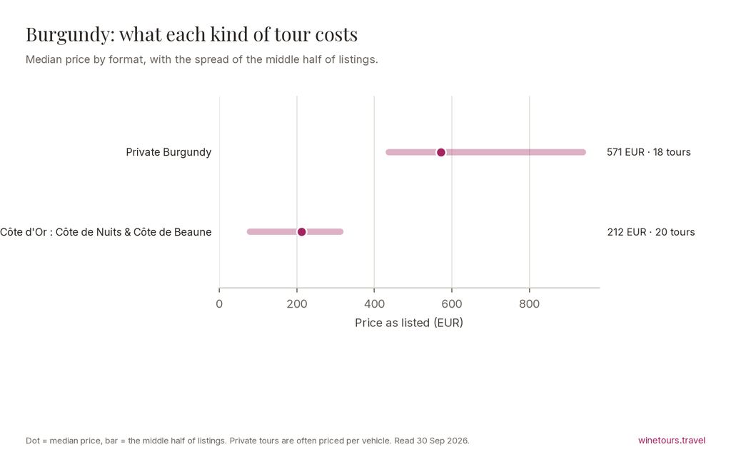 Chart of median prices by tour format in Burgundy: Côte d'Or Wine Tours: Côte de Nuits & Côte de Beaune 212 EUR; Private Burgundy Wine Tours 571 EUR