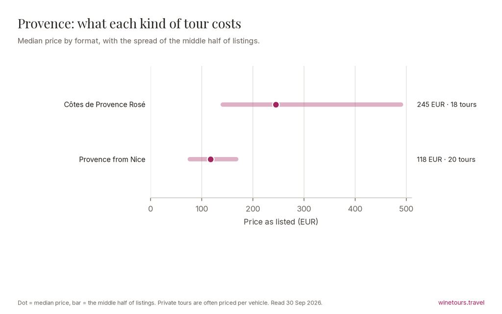 Chart of median prices by tour format in Provence: Provence Wine Tours from Nice 118 EUR; Côtes de Provence Rosé Tours 245 EUR