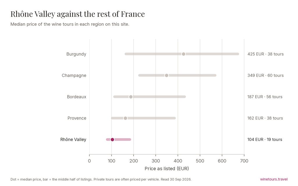 Chart comparing median wine tour prices across the regions of France, with Rhône Valley at 104 EUR