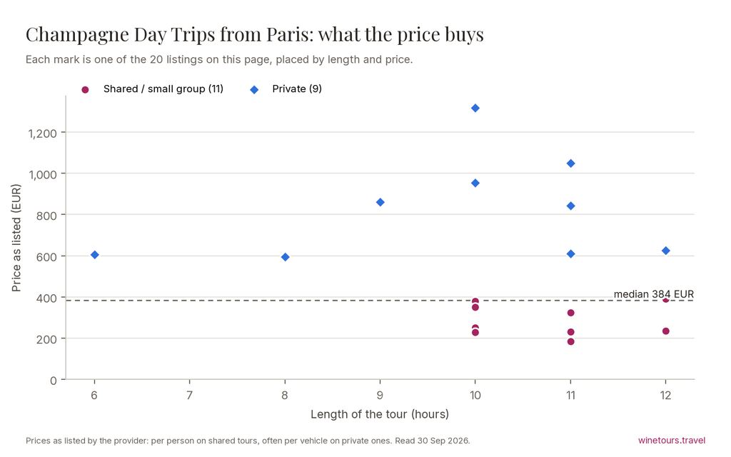 Chart of the 20 Champagne Day Trips from Paris listings by price and length, median 384 EUR
