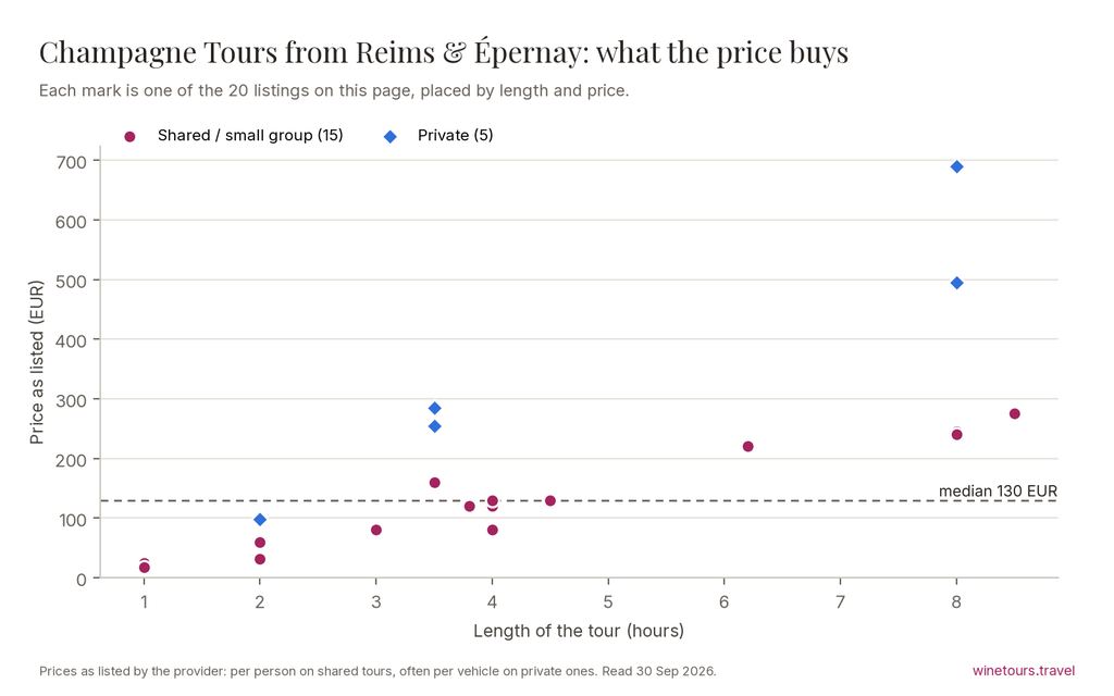 Chart of the 20 Champagne Tours from Reims & Épernay listings by price and length, median 130 EUR