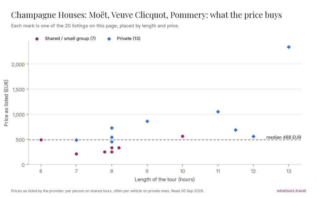 Chart of the 20 Champagne Houses: Moët, Veuve Clicquot, Pommery listings by price and length, median 488 EUR
