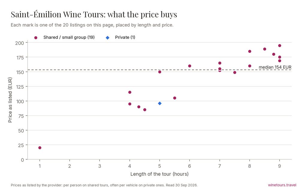 Chart of the 20 Saint-Émilion Wine Tours listings by price and length, median 154 EUR