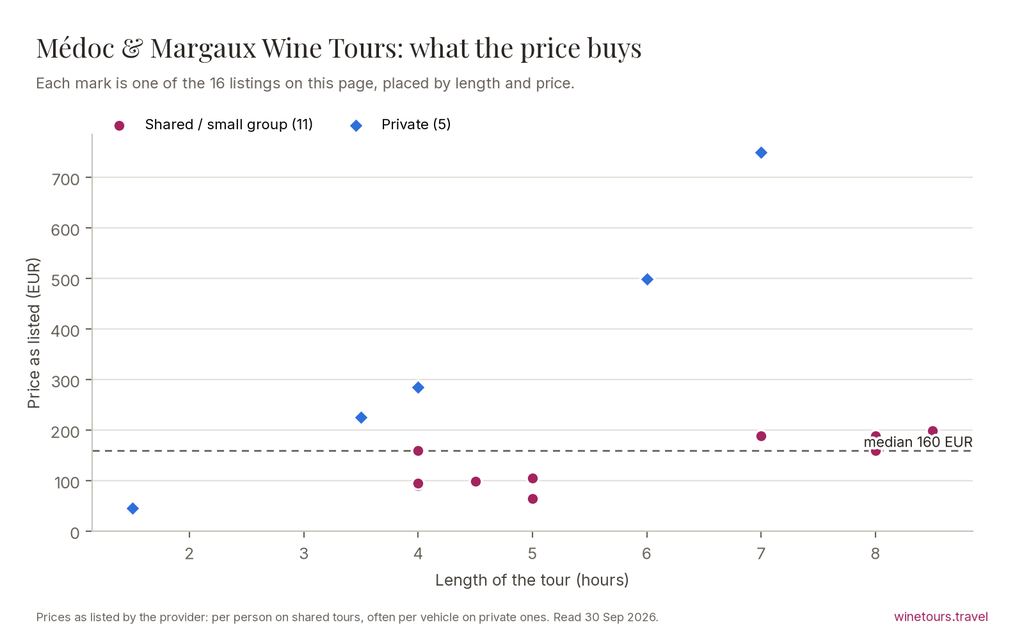 Chart of the 16 Médoc & Margaux Wine Tours listings by price and length, median 160 EUR