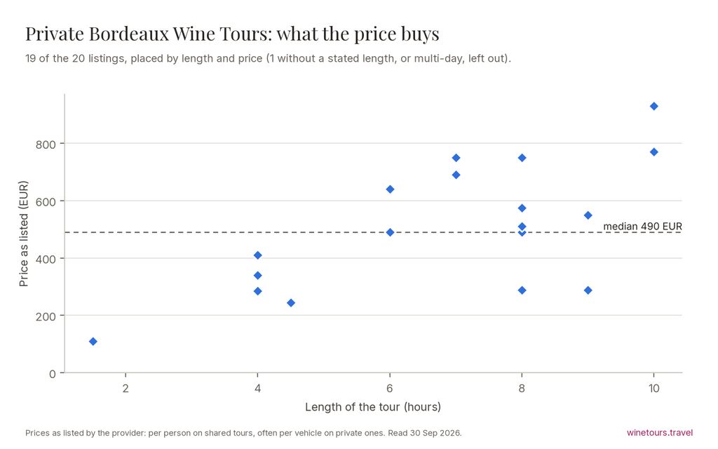 Chart of the 20 Private Bordeaux Wine Tours listings by price and length, median 500 EUR