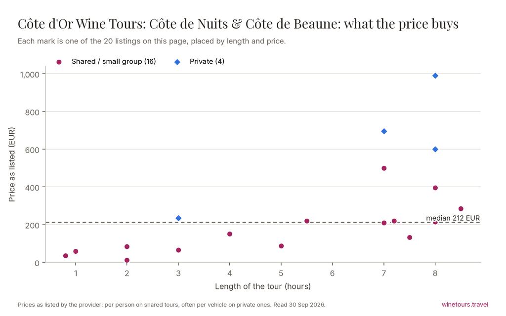 Chart of the 20 Côte d'Or Wine Tours: Côte de Nuits & Côte de Beaune listings by price and length, median 212 EUR