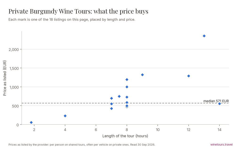 Chart of the 18 Private Burgundy Wine Tours listings by price and length, median 571 EUR