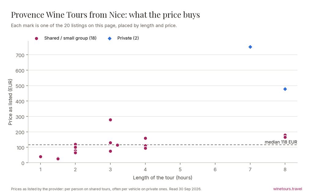 Chart of the 20 Provence Wine Tours from Nice listings by price and length, median 118 EUR