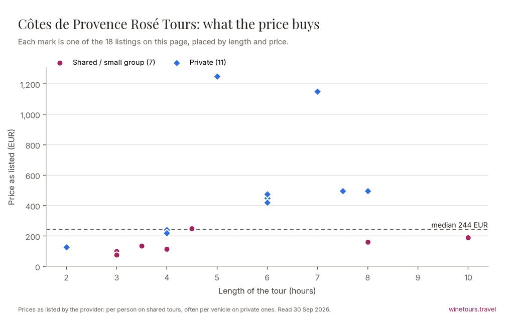 Chart of the 18 Côtes de Provence Rosé Tours listings by price and length, median 245 EUR