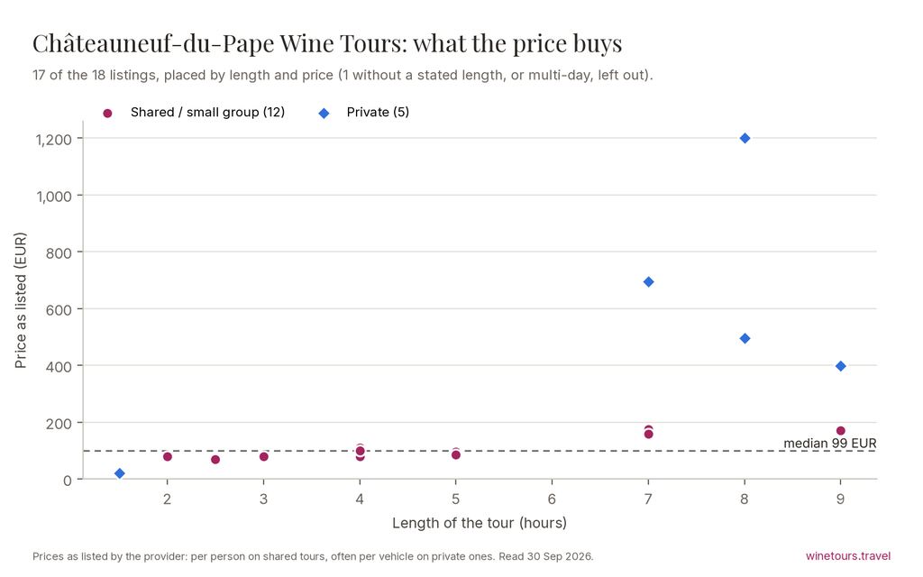 Chart of the 19 Châteauneuf-du-Pape Wine Tours listings by price and length, median 104 EUR